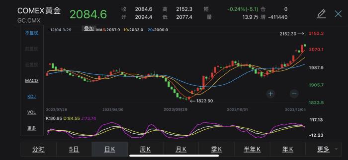 COMEX黃金2023年價(jià)格走勢。