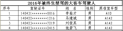 山西首次曝光終生禁駕名單 你還敢違法開車嗎？