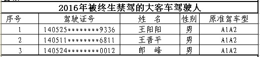 山西首次曝光終生禁駕名單 你還敢違法開車嗎？