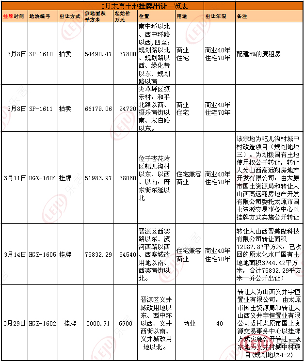 本月出讓的5宗用地中，有4宗來(lái)自城中村改造