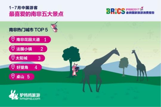 2017金磚國(guó)家旅游趨勢(shì)報(bào)告:南非花園大道、法國(guó)小鎮(zhèn)、太陽(yáng)城、好望角、桌山等景點(diǎn)備受中國(guó)游客喜愛(ài)。