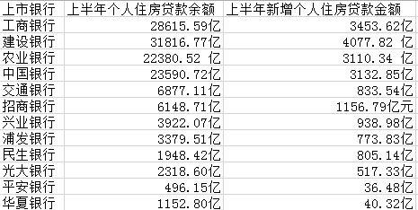 都是房貸！四大行上半年過半新增貸款放給個(gè)人買房