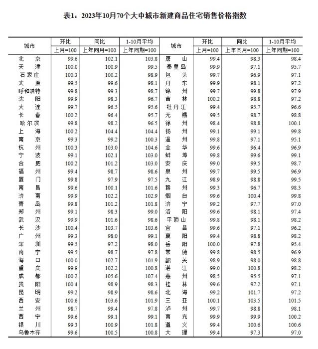 2023年10月70個(gè)大中城市新建商品住宅銷售價(jià)格指數(shù)。 截圖自國(guó)家統(tǒng)計(jì)局官網(wǎng)