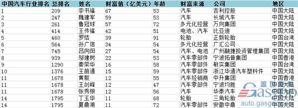 2017汽車銷量，汽車銷量，福布斯汽車富豪榜,李書福福布斯,魏建軍福布斯