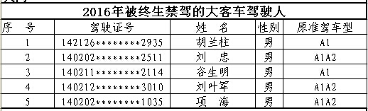 山西首次曝光終生禁駕名單 你還敢違法開車嗎？