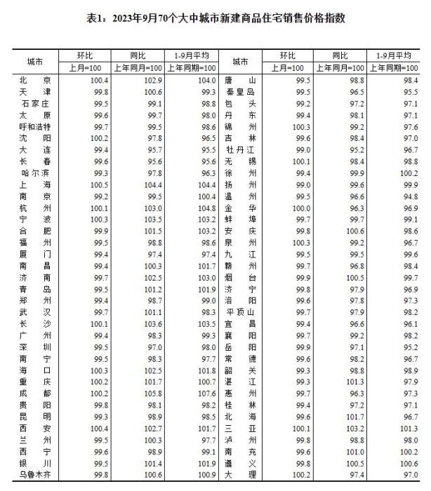 2023年9月70個(gè)大中城市新建商品住宅銷售價(jià)格指數(shù)。 截圖自國(guó)家統(tǒng)計(jì)局官網(wǎng)