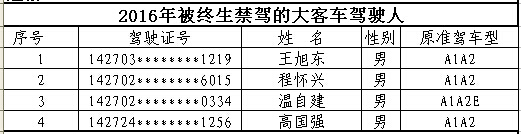 山西首次曝光終生禁駕名單 你還敢違法開車嗎？