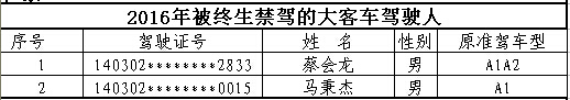山西首次曝光終生禁駕名單 你還敢違法開車嗎？