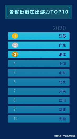 ▲媒體大腦MAGIC看各省份潛在出游力變化，其中2020年為預(yù)測(cè)值。